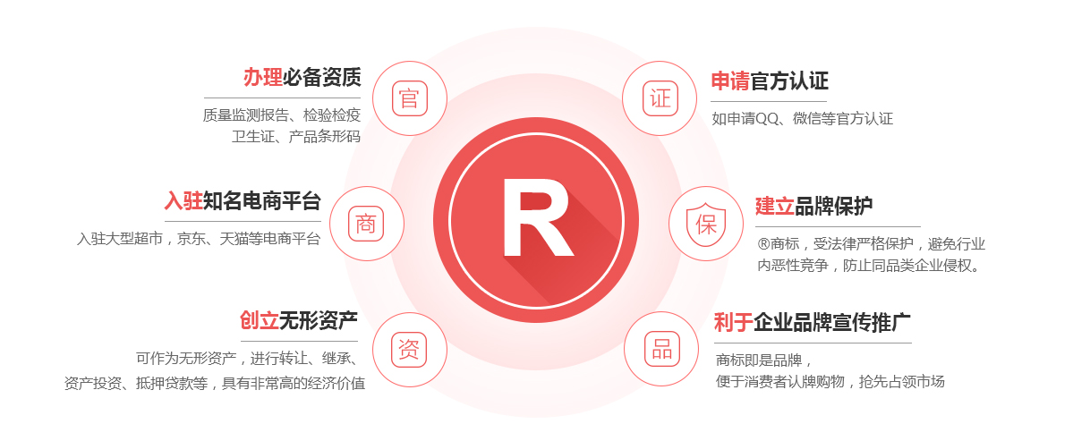 吕梁商标注册的作用